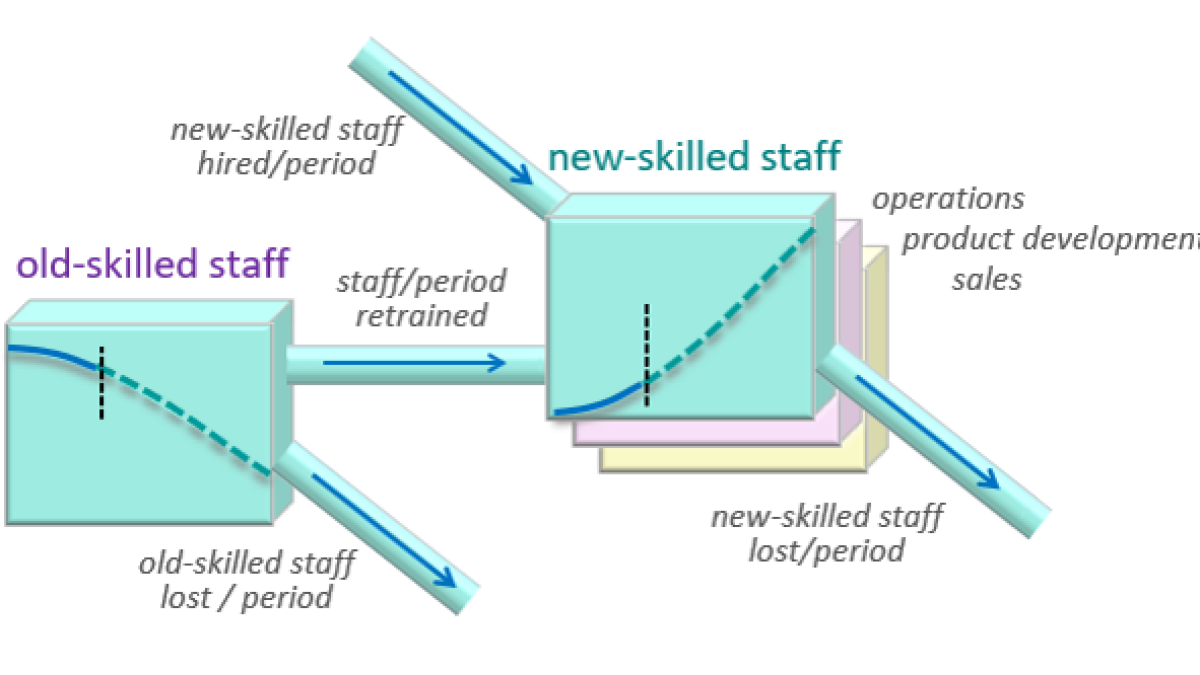 Strategic change: C - transition the staff (83)
