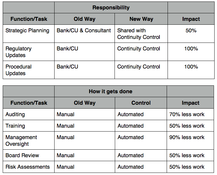 Managing Banking Compliance: old vs. new: function responsibilities & getting things done  