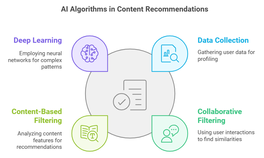 AI and Data-Driven Content Recommendations: Powering the Streaming Wars