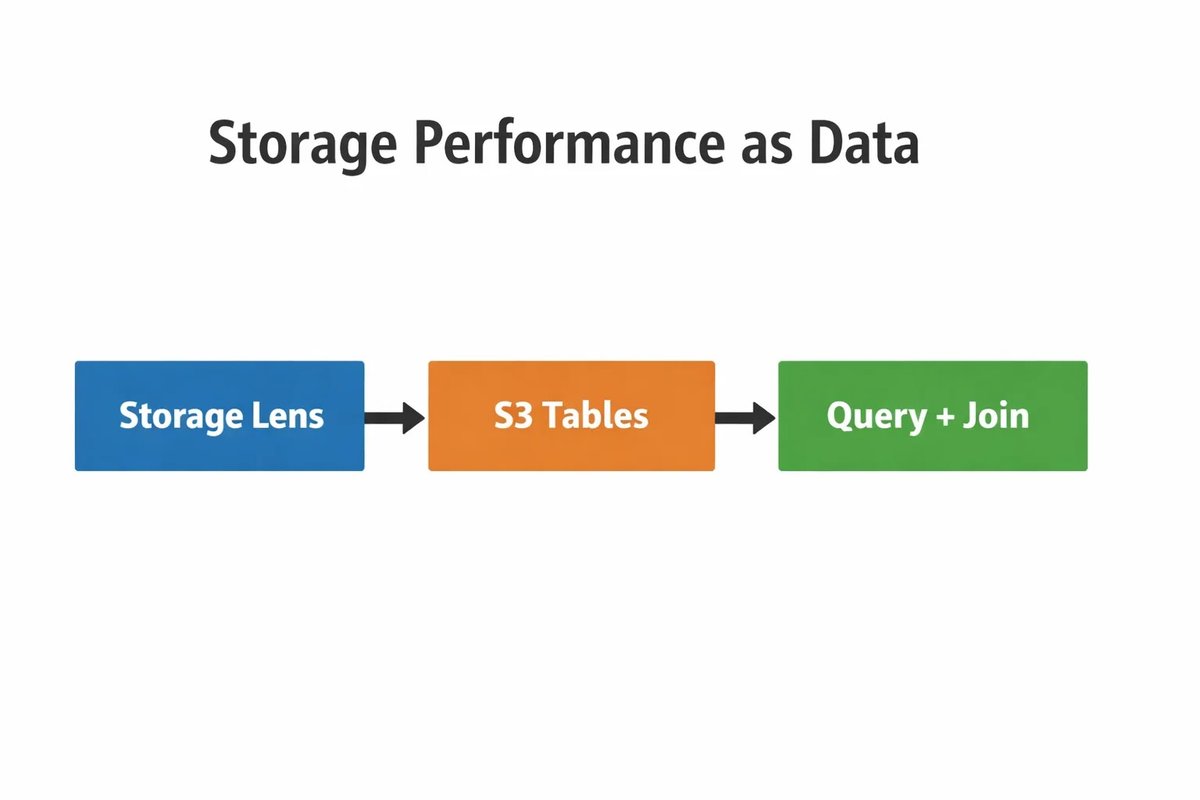 Low-Latency, Global Media on Amazon S3: Patterns for Performance, Cost, and Control in 2026