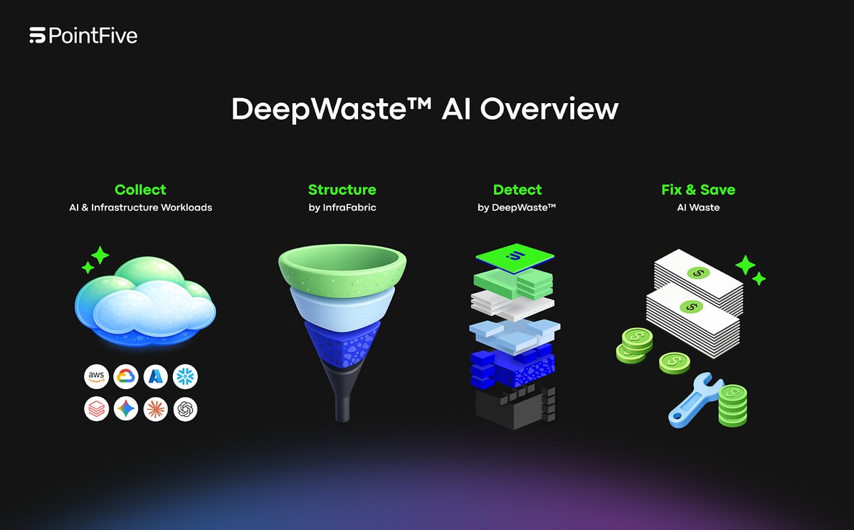 PointFive Positions DeepWaste AI as a FinOps Engine for AI Unit Economics at Scale
