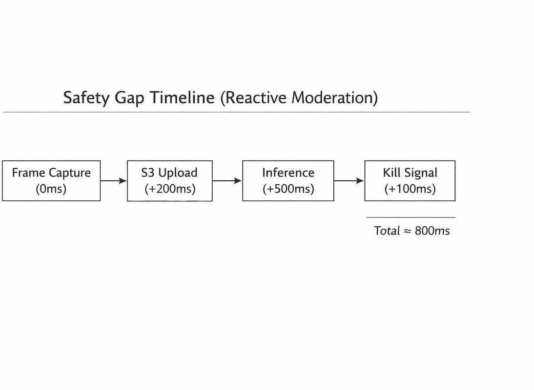 Solving the Video Trilemma: How Managed Transport and Agentic Moderation Redefine Digital Trust
