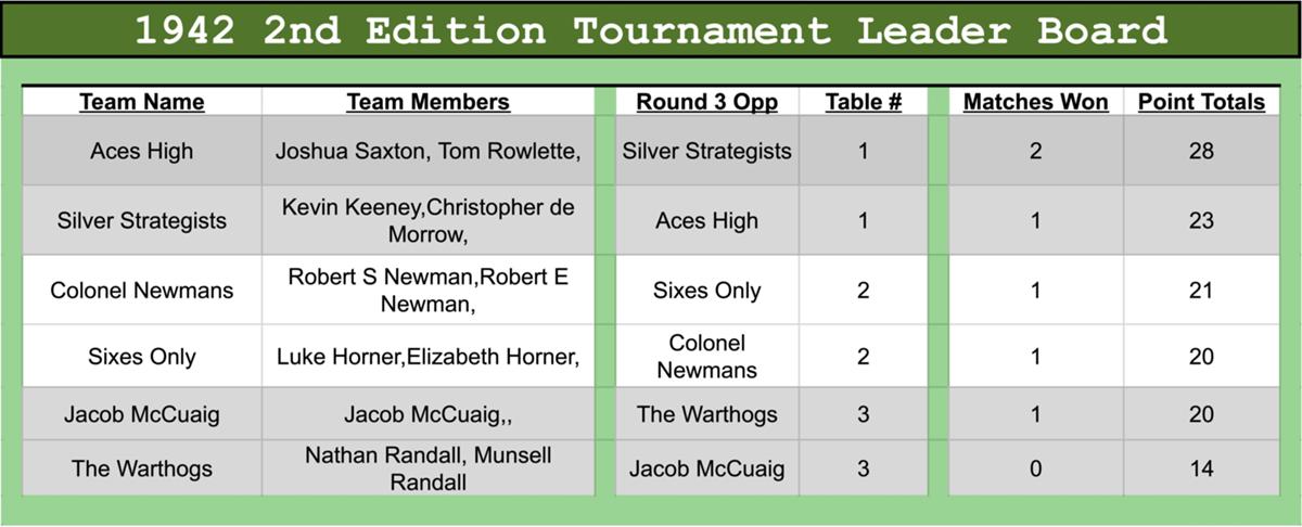 A-A-1942-Second-Edition-Round-1---Round-2-Cumulative-Results-Round-3-Assignments.jpg
