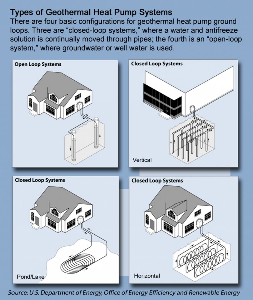 Types of Geothermal Heat Pump Systems (Open Loop and Closed Loop Systems)