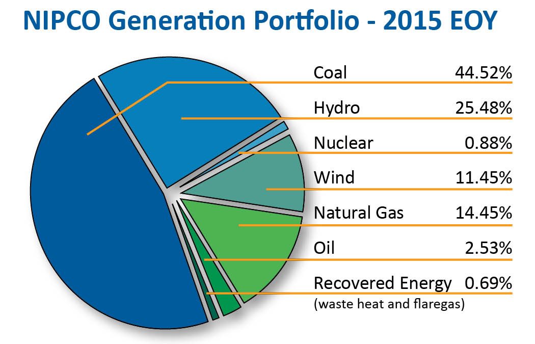 This pie chart image shows NIPCO's generation portfolio as of the end of 2015. Percentage of generation sources are as follows: coal, 44.52%; hydro, 25.48%; nuclear, 0.88%; wind, 11.45%; natural gas, 14.45%; oil, 2.53%; recovered energy, 0.69%.