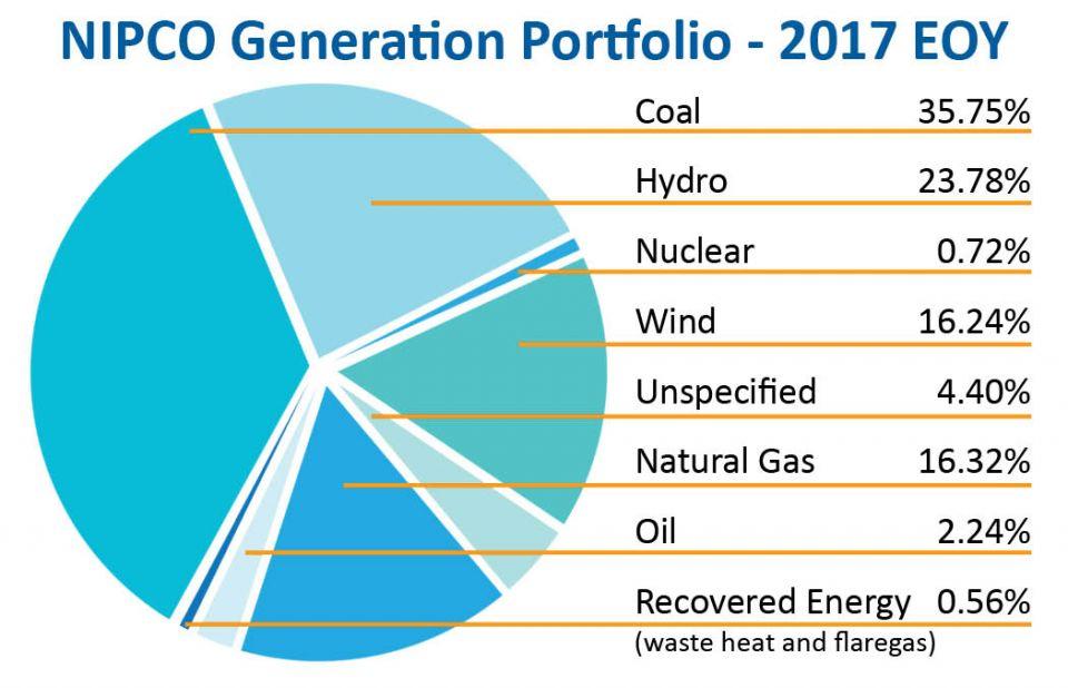 This pie chart image shows NIPCO's generation portfolio as of the end of 2017. Percentage of generation sources are as follows: 35.7% coal; 23.78% hydro; 0.72% nuclear; 16.24% wind; 16.32% natural gas; 2.24% oil; 0.56% recovered energy.