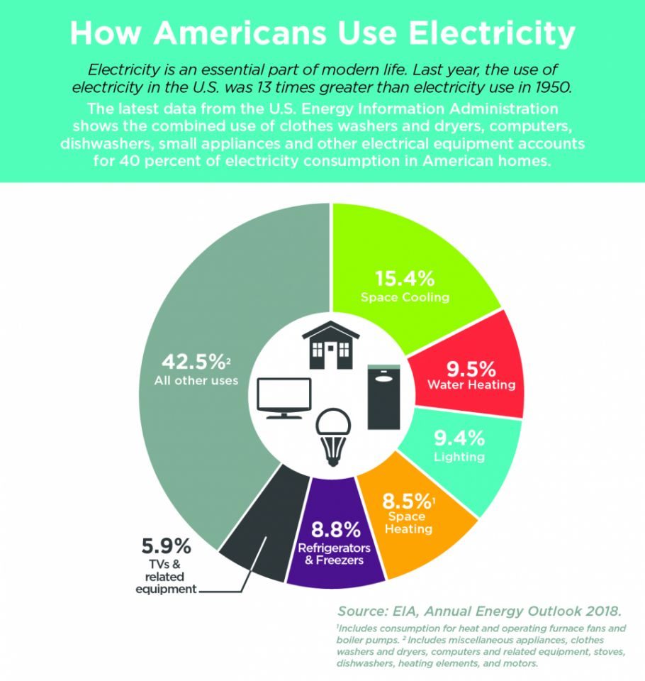 Graphic illustration depicting the types of energy use, by type.