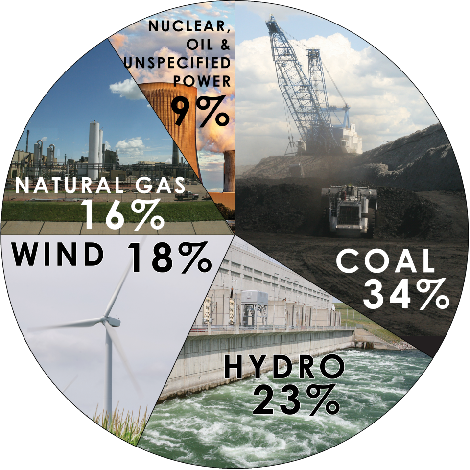 This pie chart image shows NIPCO's generation portfolio as of the end of 2019. Percentage of generation sources are as follows: 36% coal; 23% hydro; 1% nuclear; 16% wind; 17% natural gas; 2% oil; 1% recovered energy.