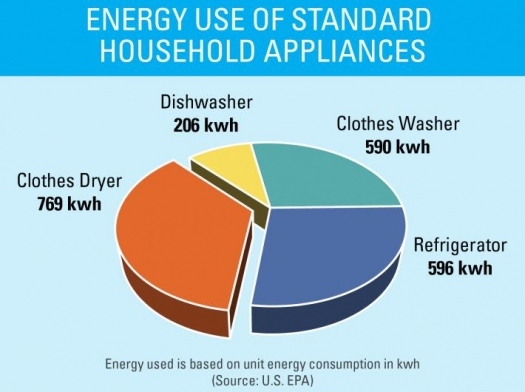 appliance energy use chart