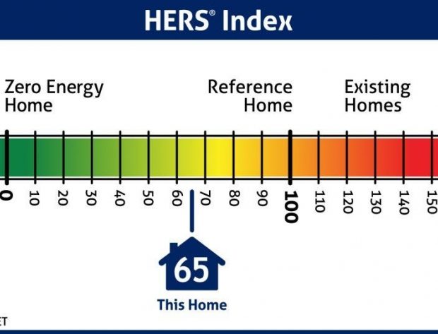 HERS scale, showing energy efficiency on a chart