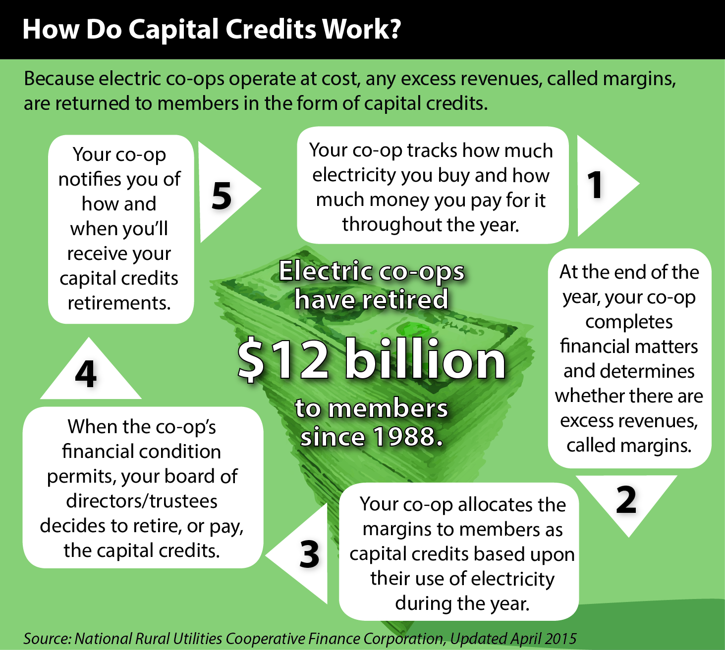 How do capital credits work? (Text below)