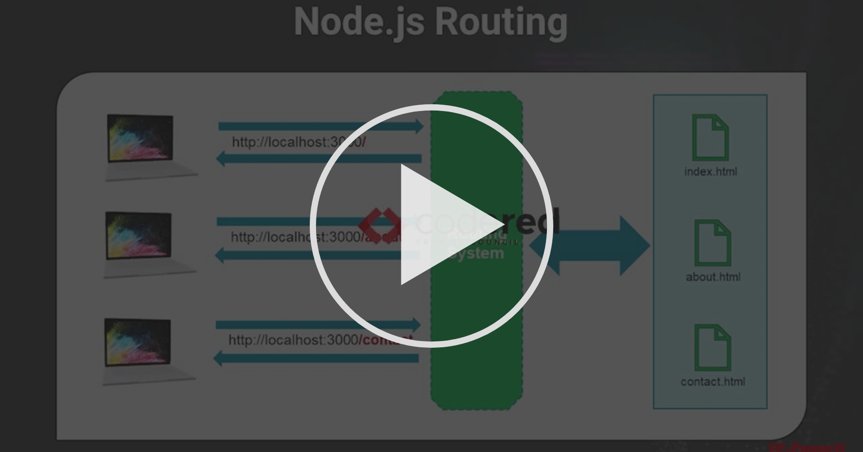 Routing in Node.js Getting Started with Node.js (N) Coursera