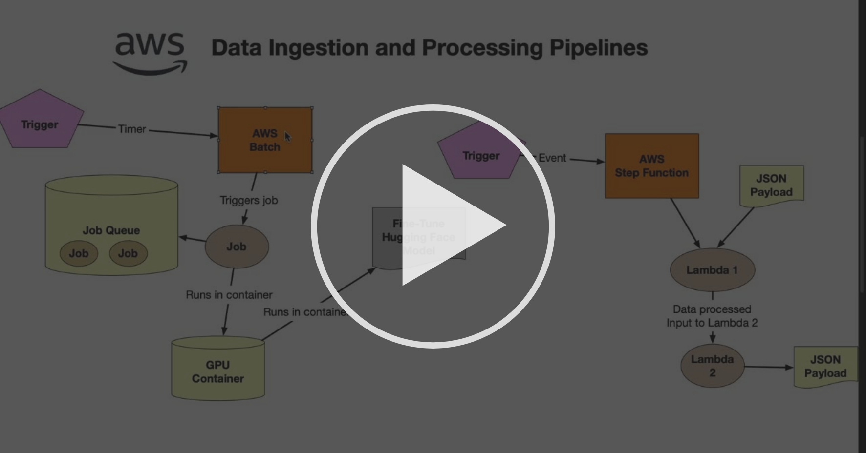 Introduction to Data Ingestion and Processing Pipelines - Data ...