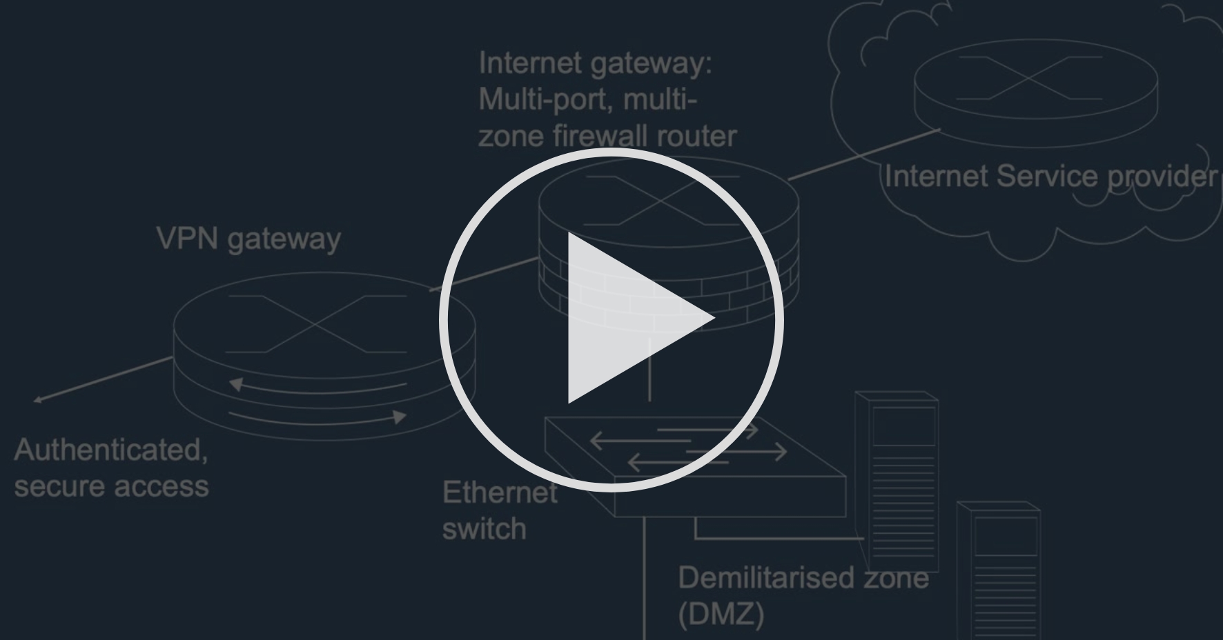 The DMZ and network zones Computer systems and networking Coursera