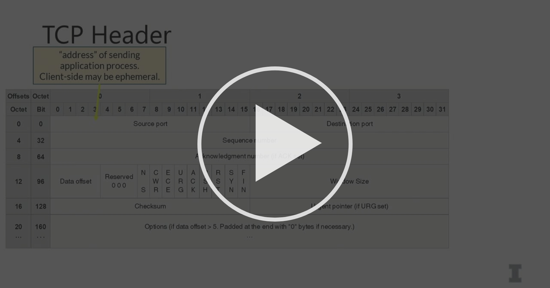 Lecture 3: Encapsulation Examples: TCP Header - Week 3: Infrastructure ...