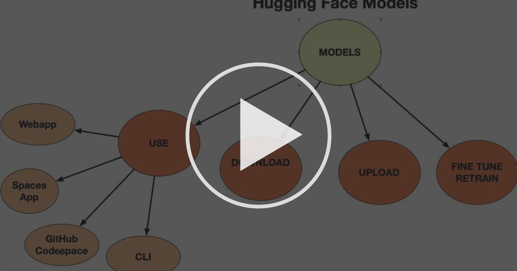Working with Models - Introduction to Hugging Face | Coursera