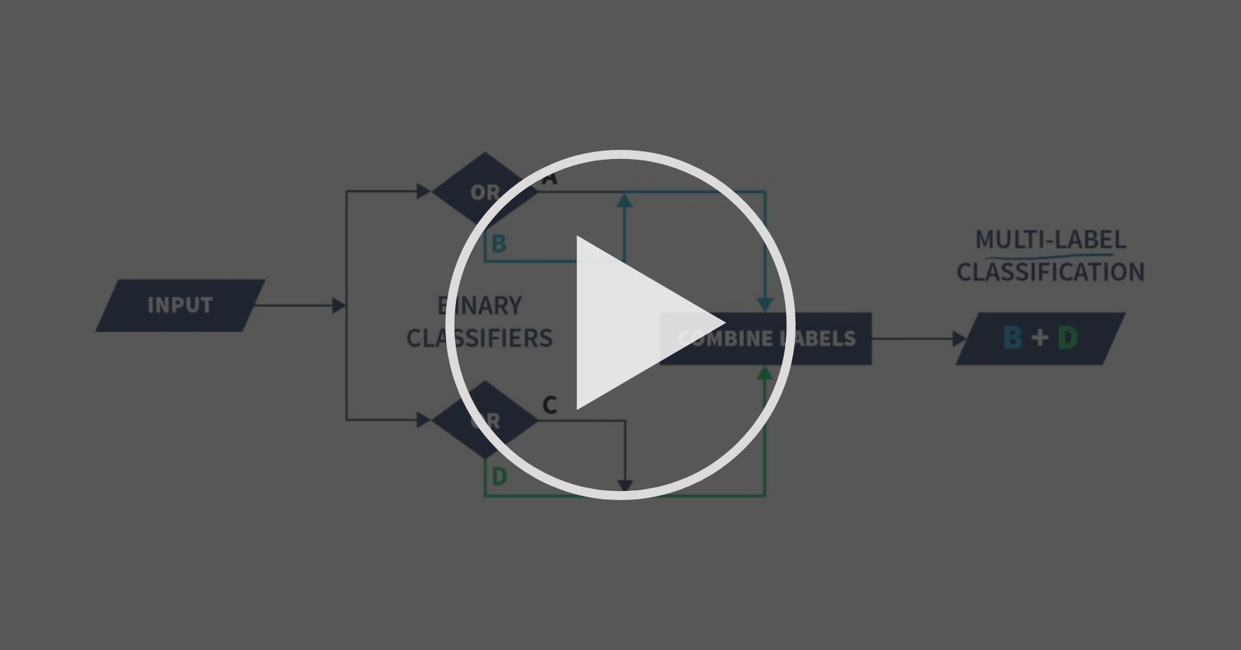 Multinomial Logistic Regression - Develop Classification Models | Coursera