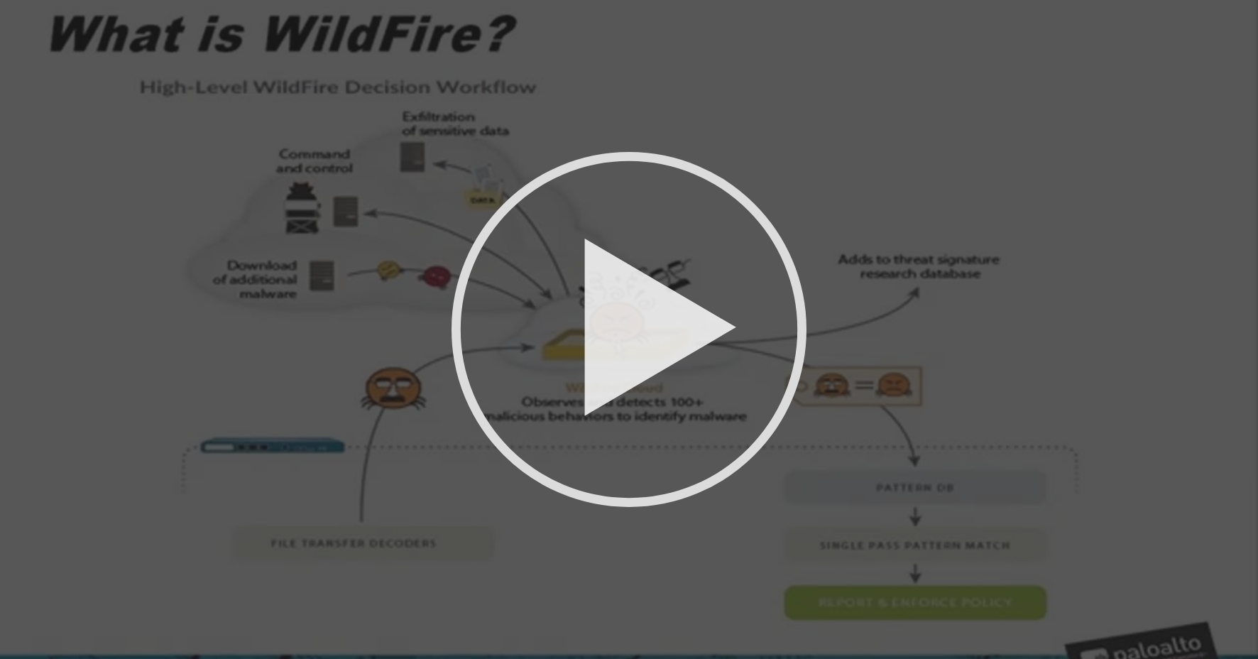 What is Wildfire? - Security Operations Framework Module 5 ...