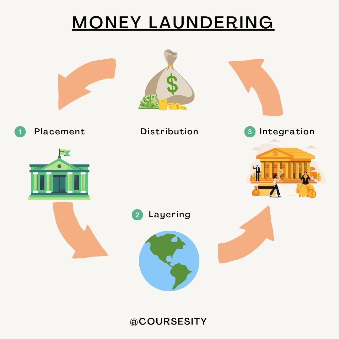 5 Best Anti Money Laundering Courses For Beginners JAN 2024 