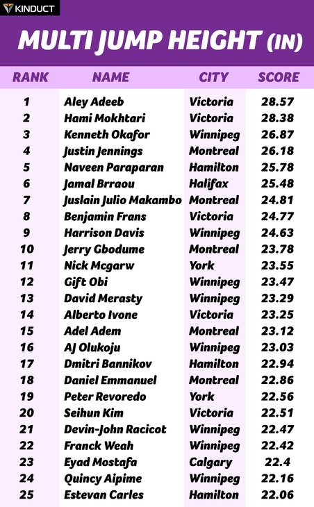 Multi Jump Height (inches). Click to view full size. (KINDUCT)