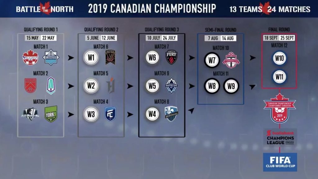 The path to the Voyageurs Cup final. (Canada Soccer).