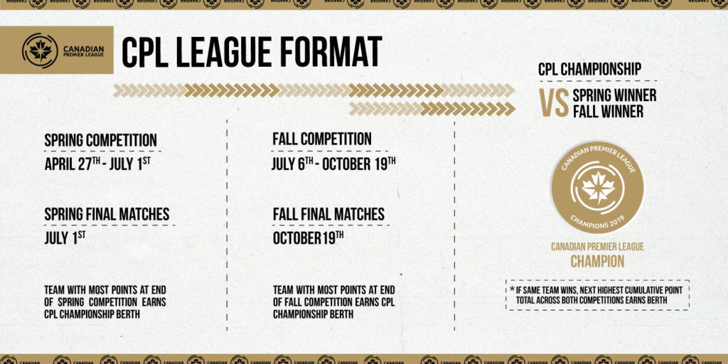 The Canadian Premier League's format, explained. (Click to view full size).