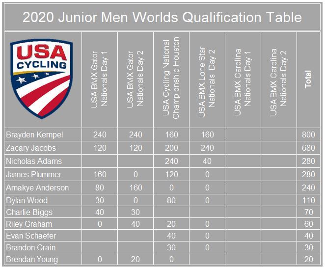 Team Usa International Events Global Competition Usa Cycling