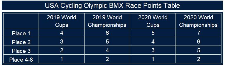 usa cycling upgrade points