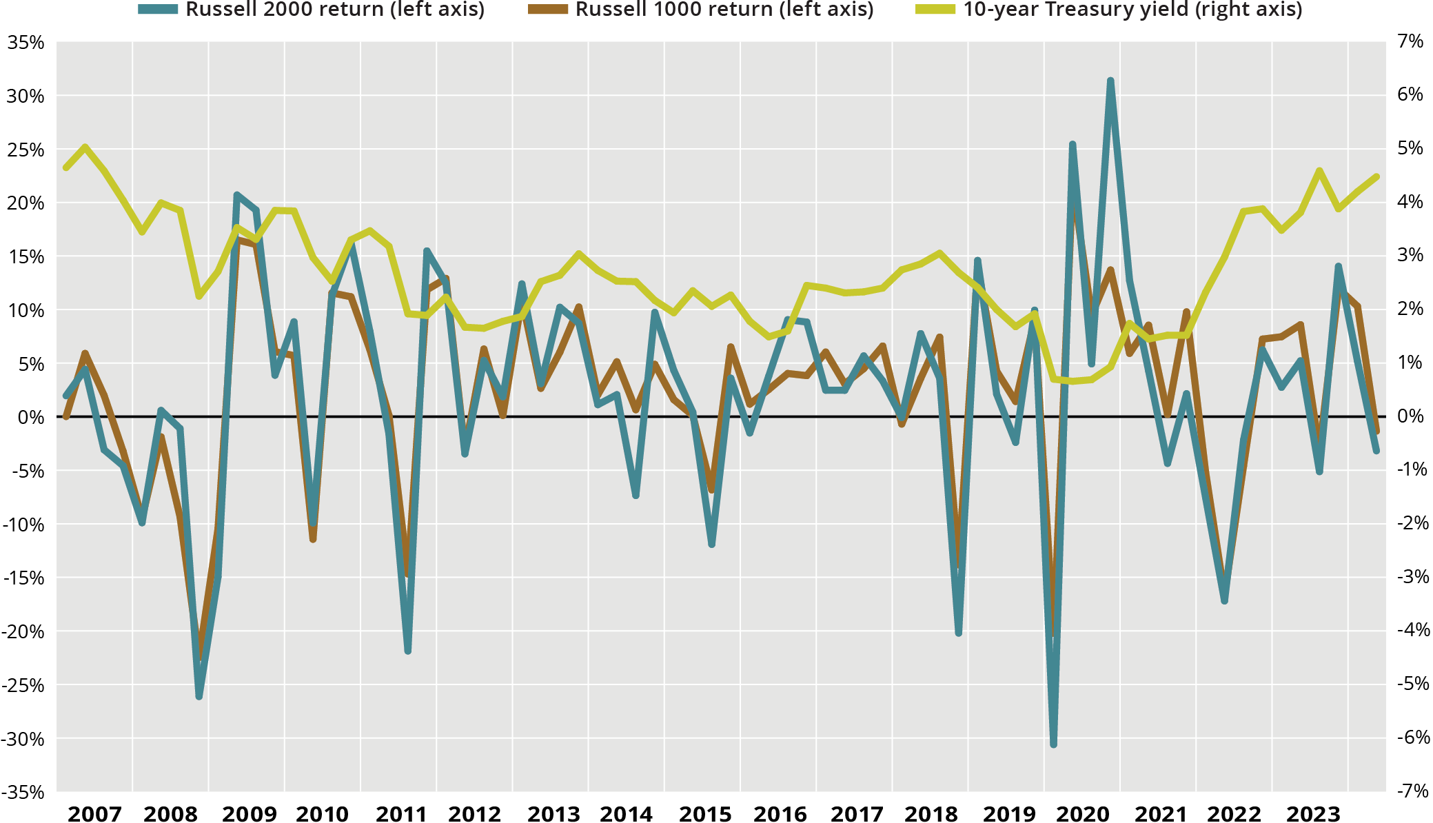 Graphic U.S. small caps produce lower returns, higher risk Pensions