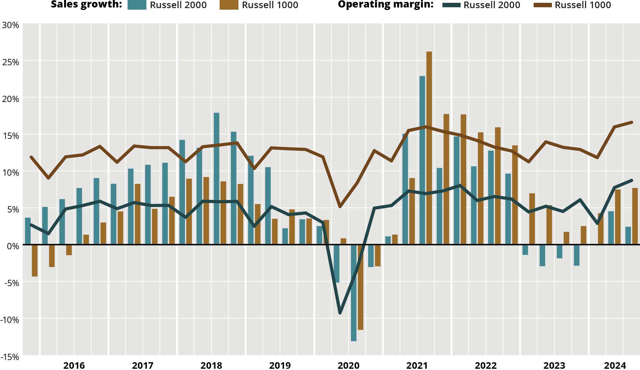 Graphic U.S. small caps produce lower returns, higher risk Pensions