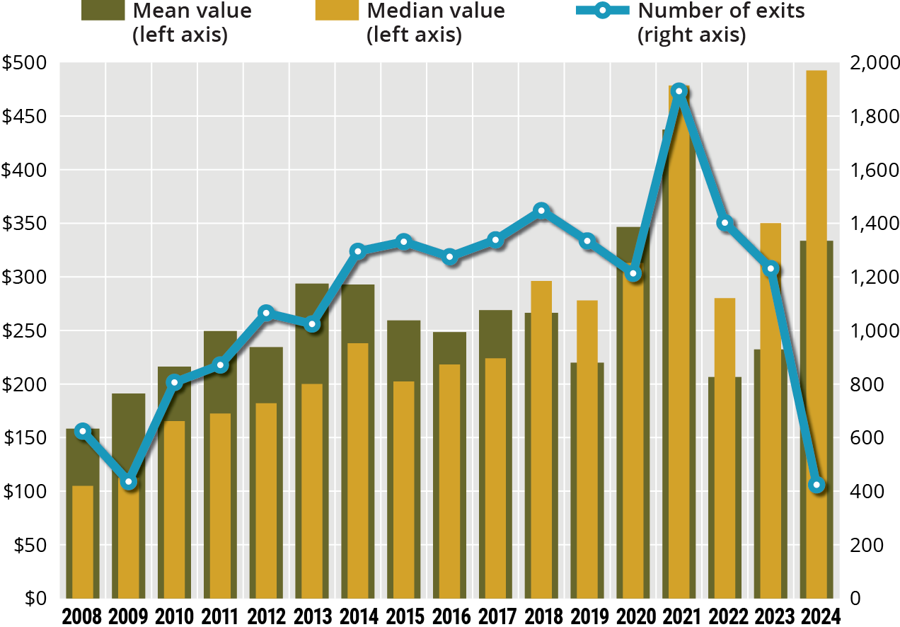 Graphic: U.S. private equity exits remain depressed | Pensions ...