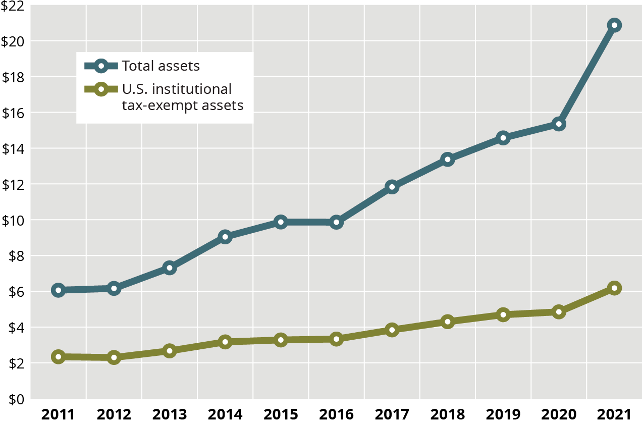 Passive assets rise 35.9 to 20.87 trillion on strong returns