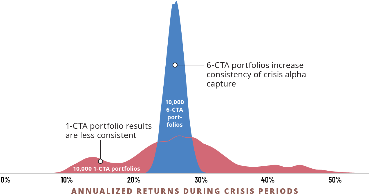 Commentary: CTA crisis alpha - a silver lining for turbulent times -  Pensions & Investments