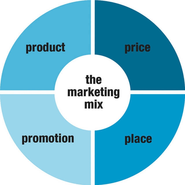 Image result for What do you know about the marketing mix