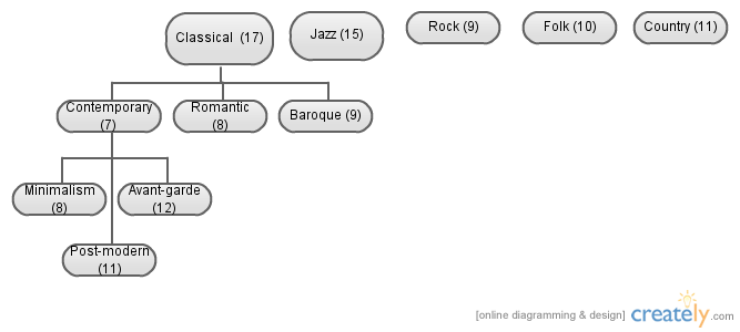  MP3 genres: one size does not fit all