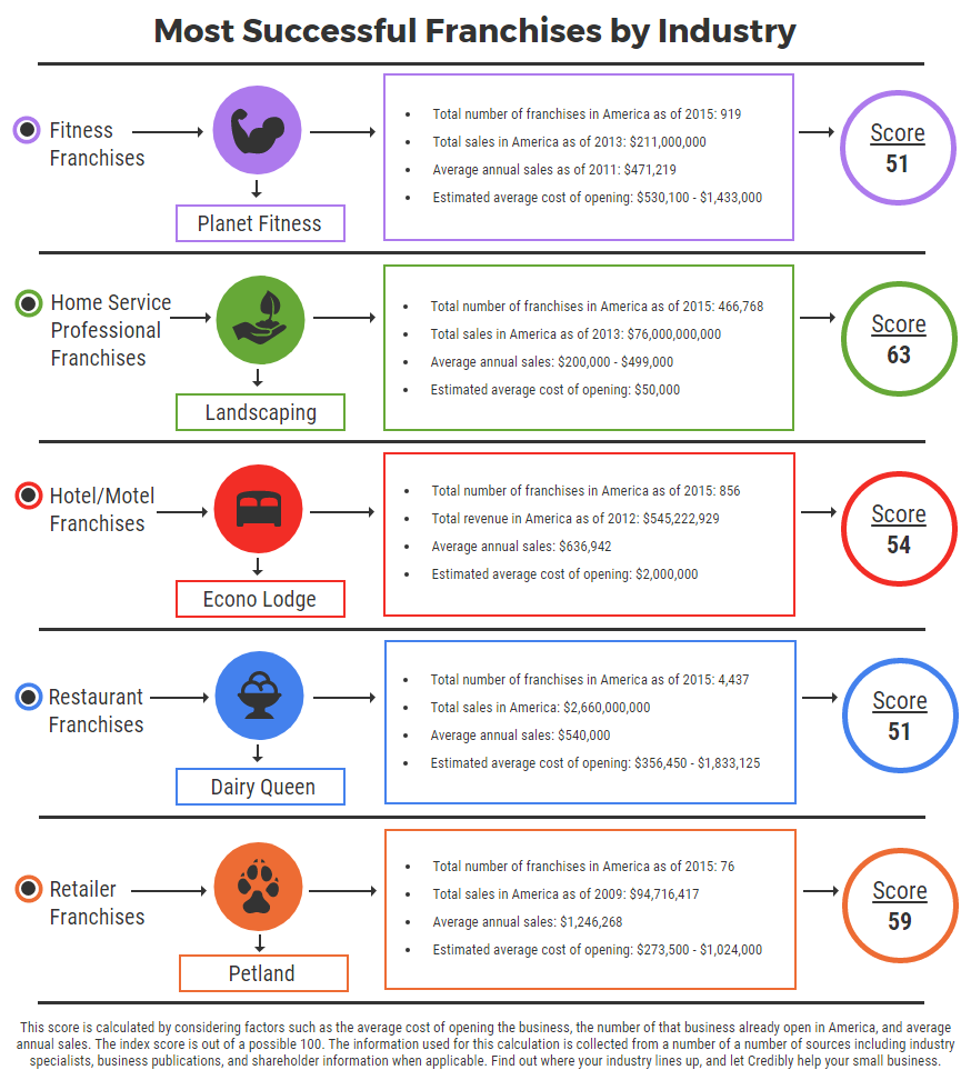 America's Most Successful Business Franchises by Industry [INFOGRAPHIC] Credibly