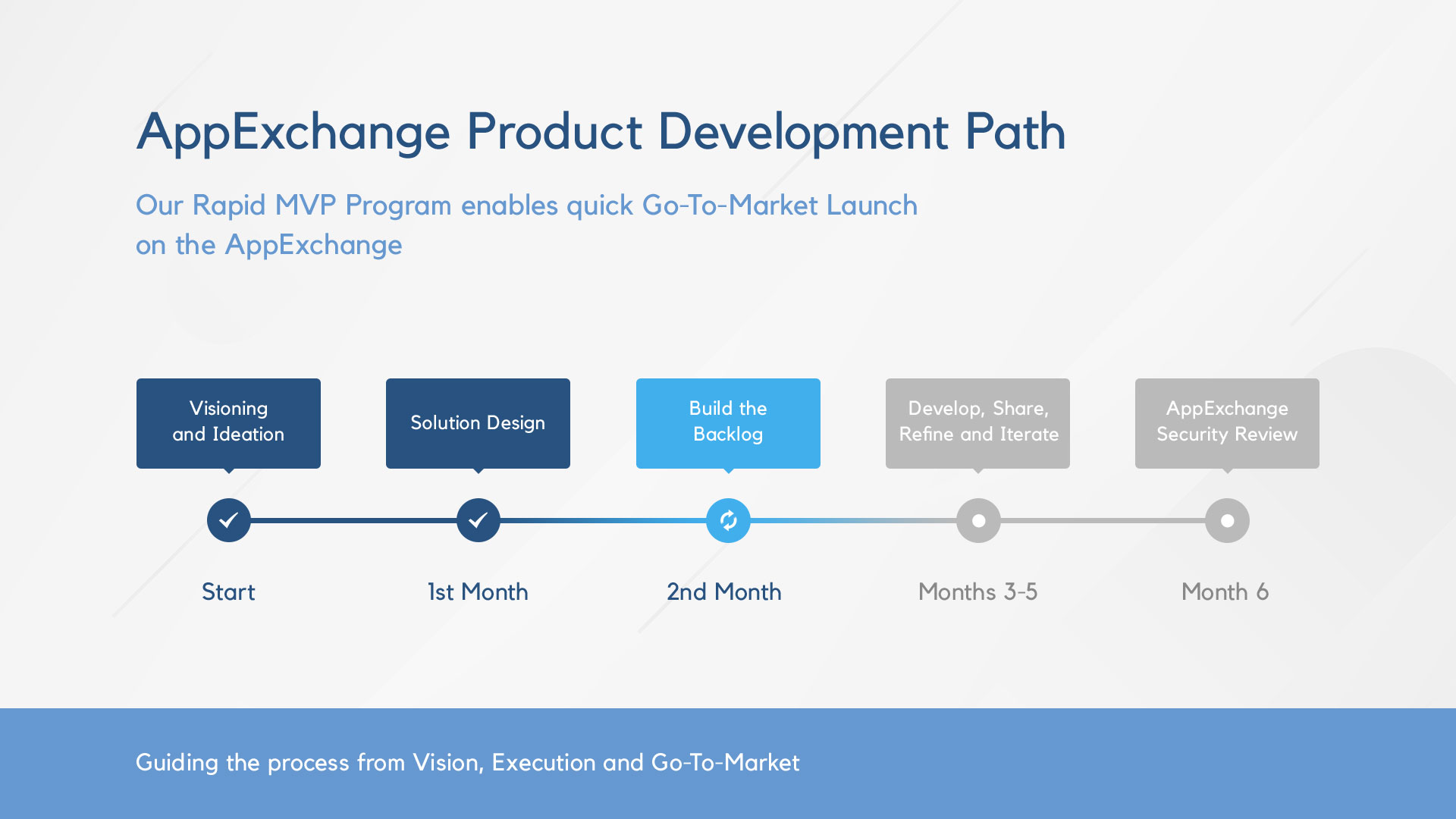 Aquiva Labs - Navigator PDO
