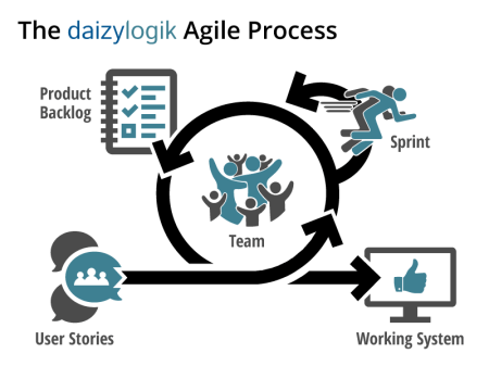 DaizyLogik: Creativity. Rigor.