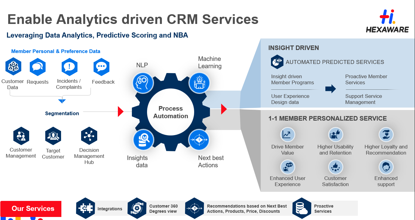 Hexaware Technologies
