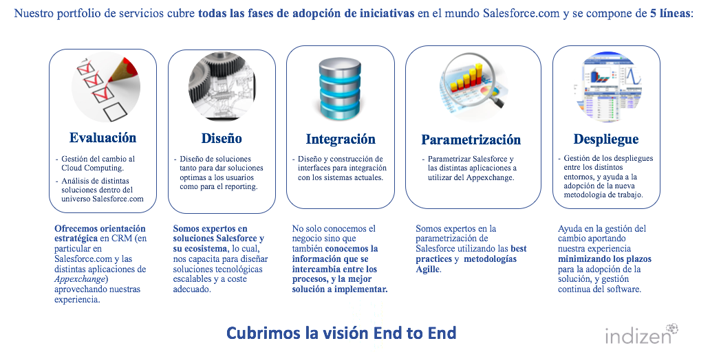 Indizen Technologies