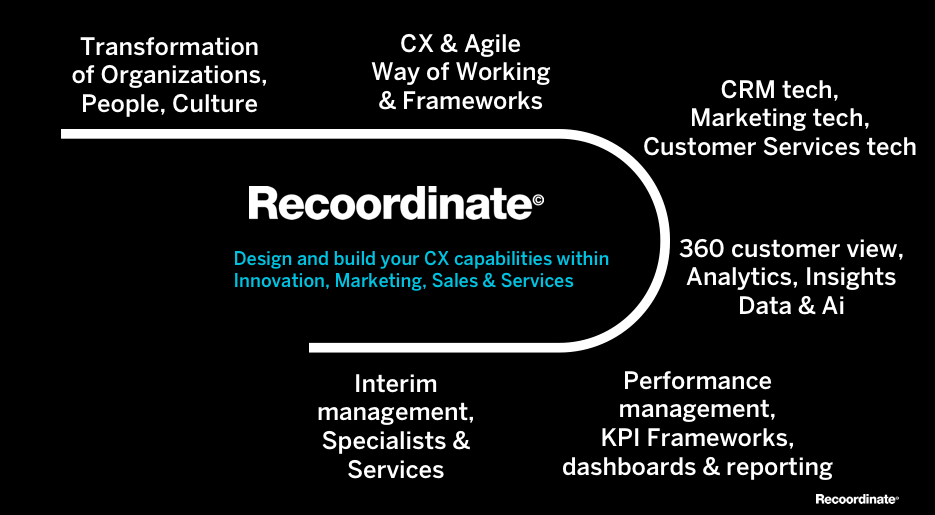 Recoordinate Marketing Consulting