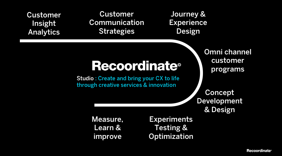 Recoordinate Marketing Consulting