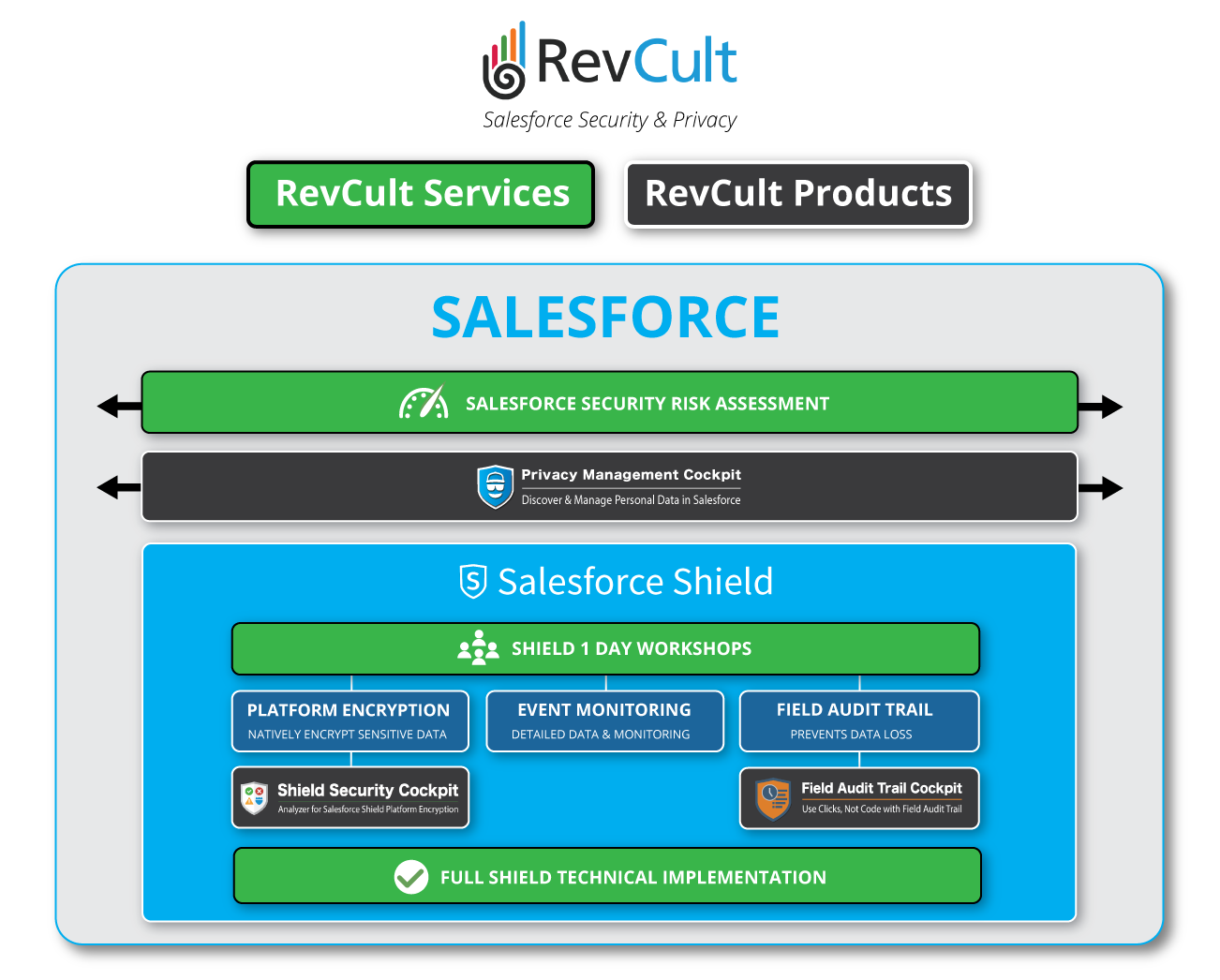 RevCult - Salesforce Security & Governance