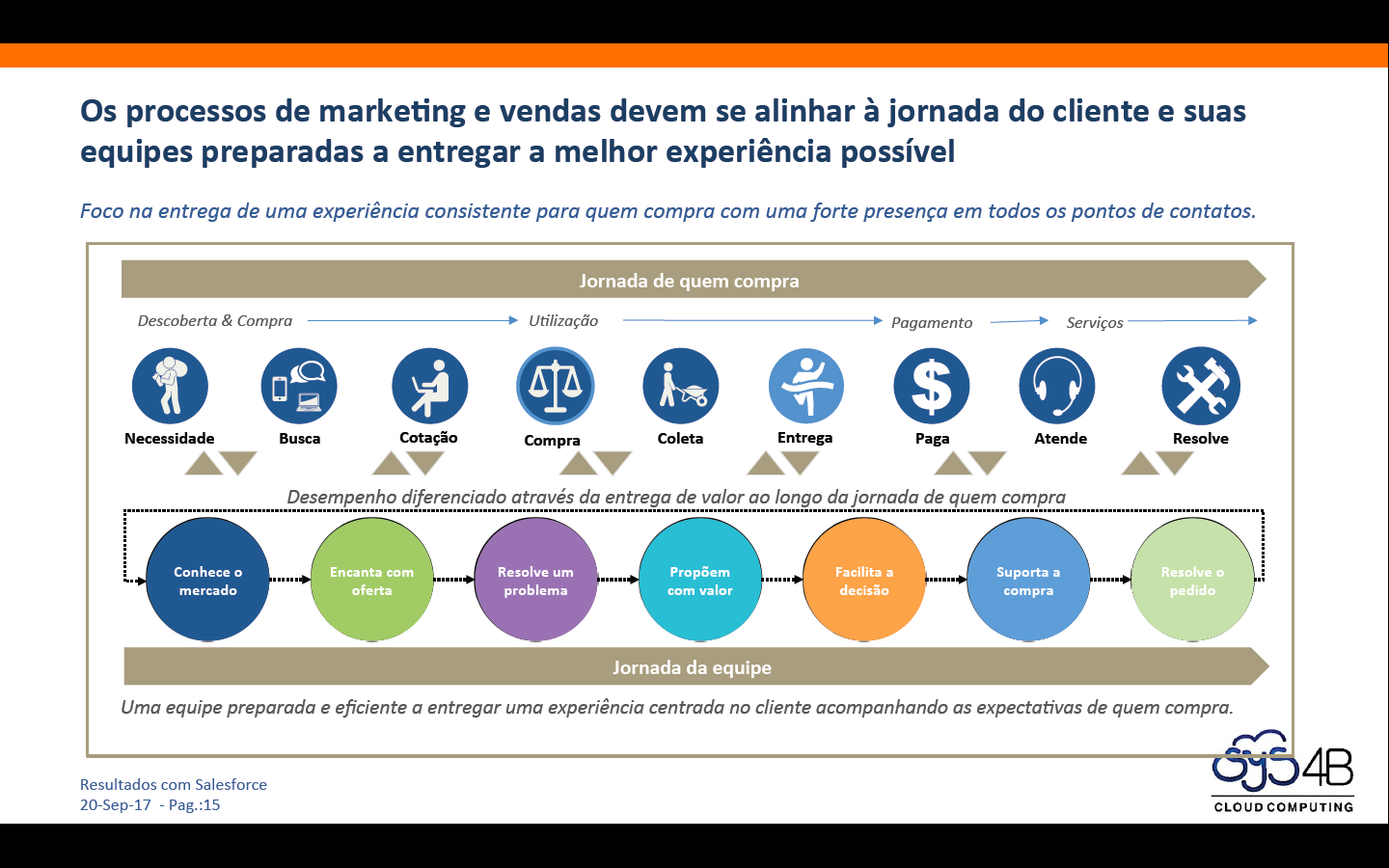 Sys4B - Especialista em CRM