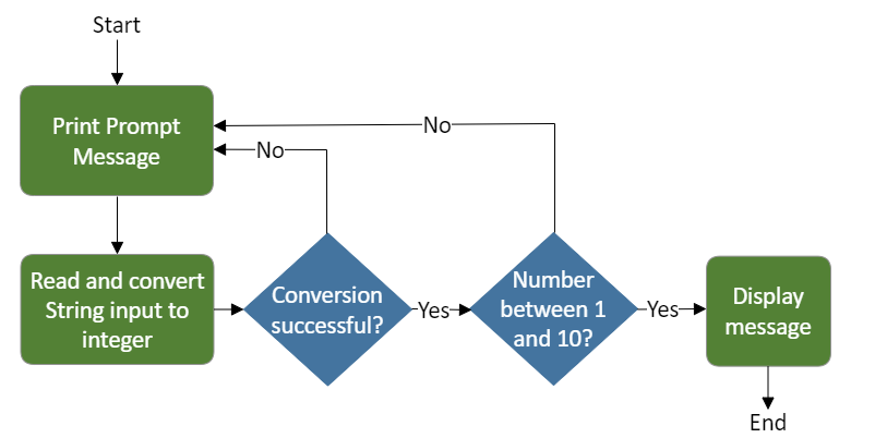 Example verification algorithm with more detail