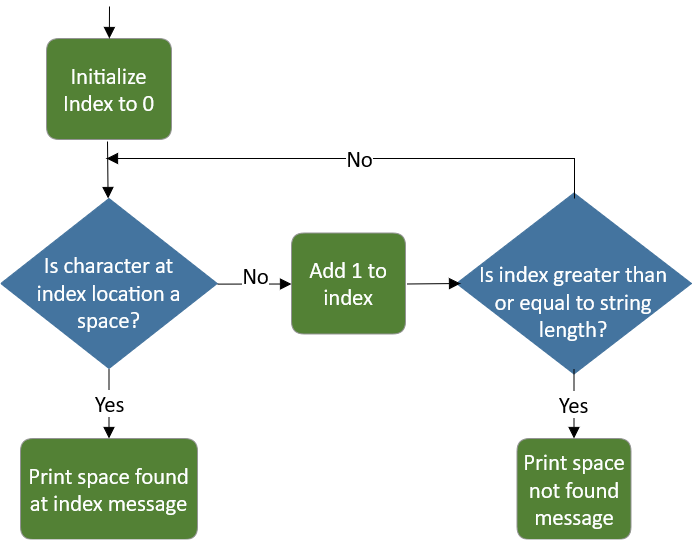 flowchart