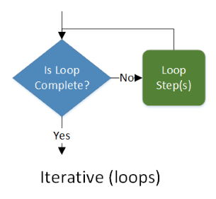 Iterative flowcharts