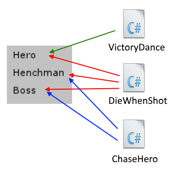 relationships between scripts and objects
