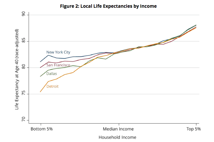 The variation in life expectancy from place to place is far more pronounced among the poorest Americans. —Health Inequality Project