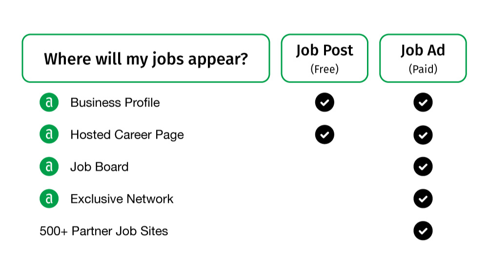 Job Posts vs. Job Ads